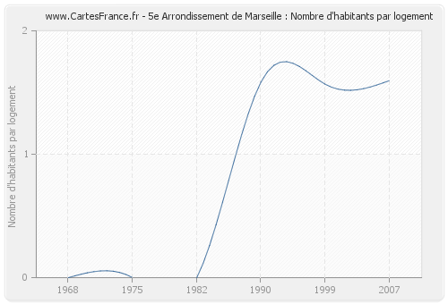 5e Arrondissement de Marseille : Nombre d'habitants par logement